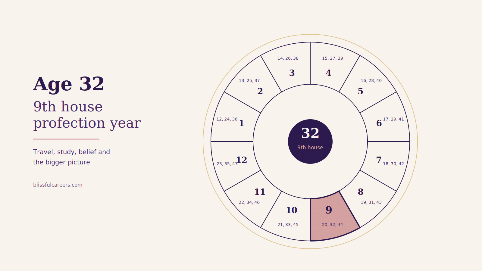 Profection year wheel showing age 32 falling in the 9th house, with all twelve houses and their ages